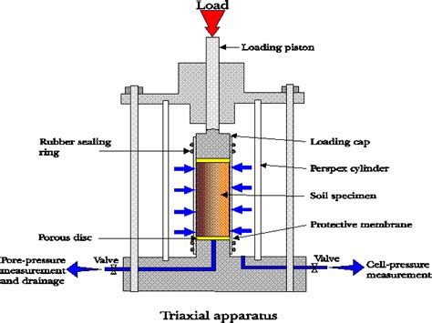 triaxial cell permeability test|what is triaxial testing.